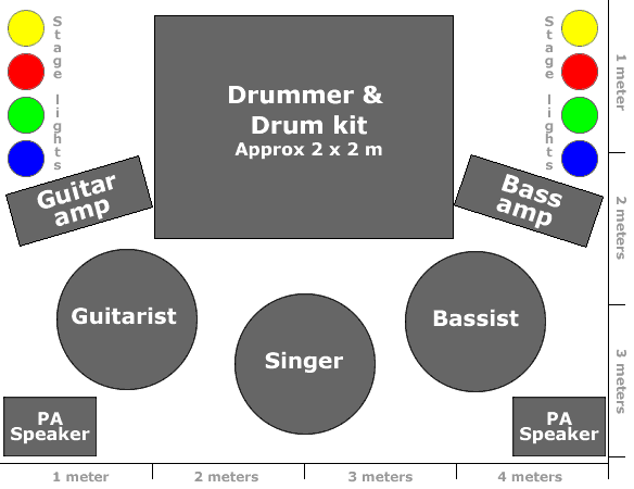 Diagram showing a 4 x 3 meter live band stage layout