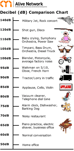 Decibel (dB) comparison chart